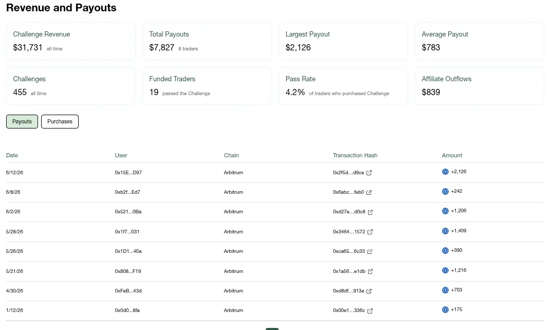 CarrotFunding Revenue Payout Stats